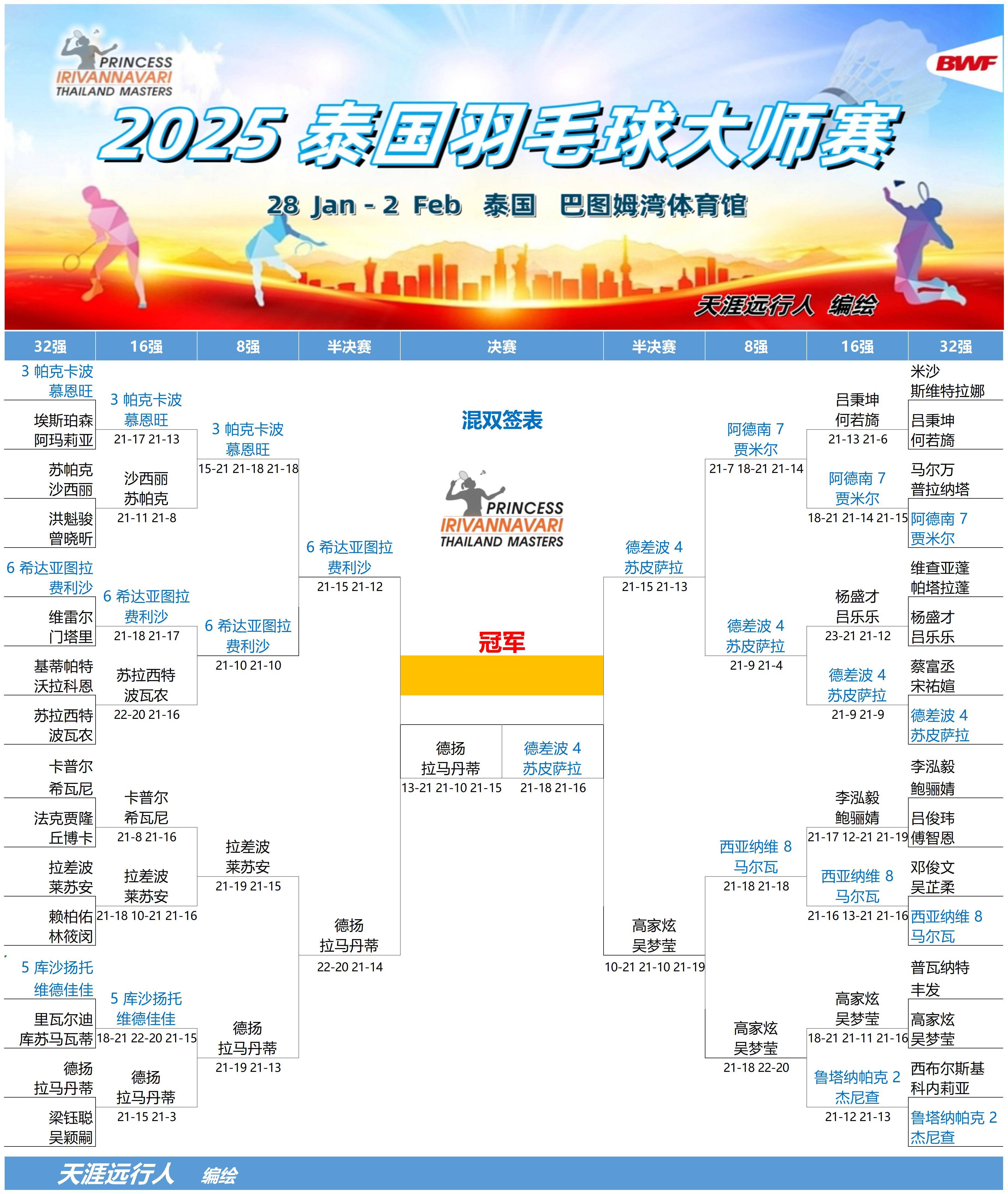 丹麦羽毛球队爆冷泰国羽毛球队,马琳关键制胜 丹麦羽毛球队爆冷泰国羽毛球队,马琳关键制胜